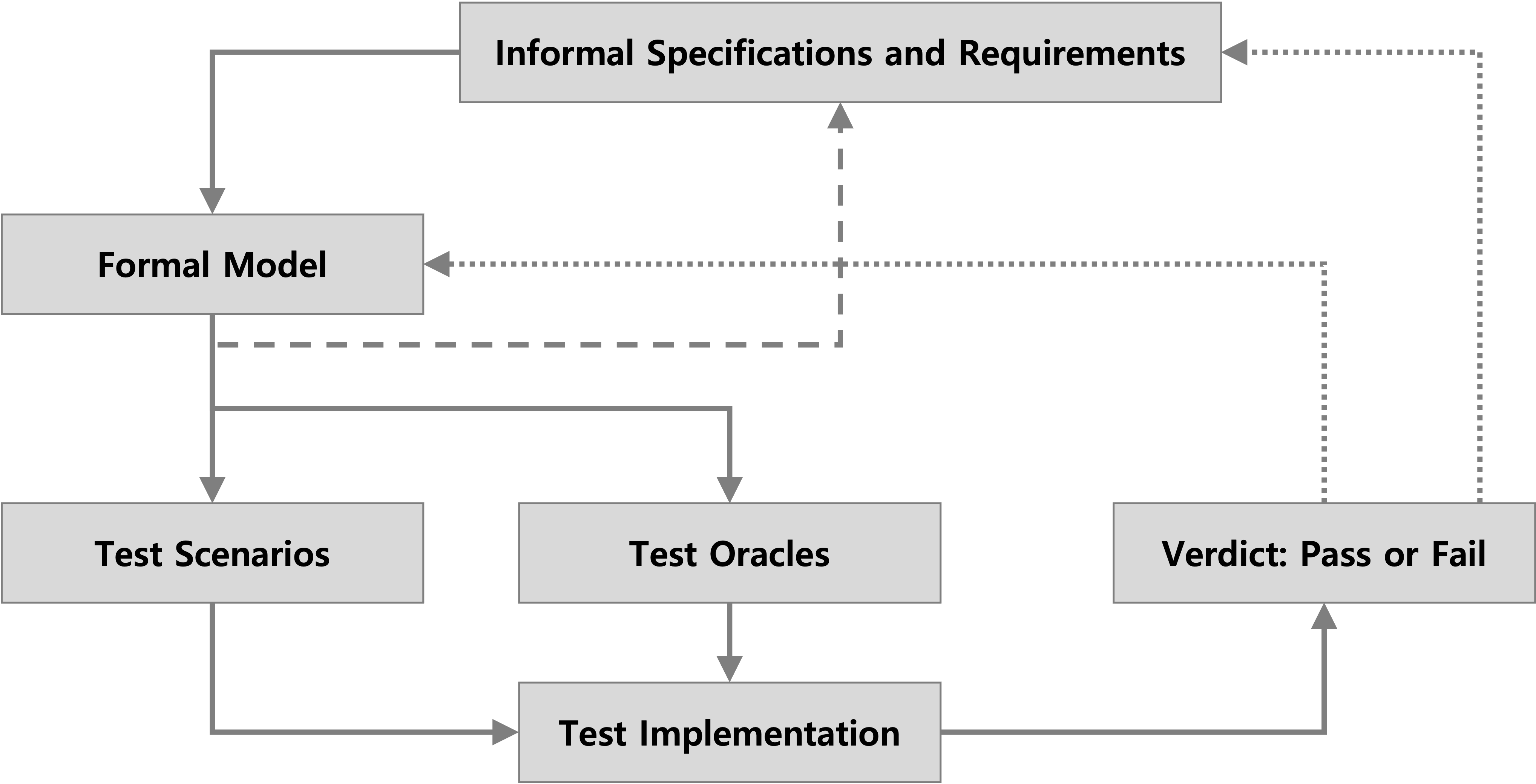 TLS Protocols