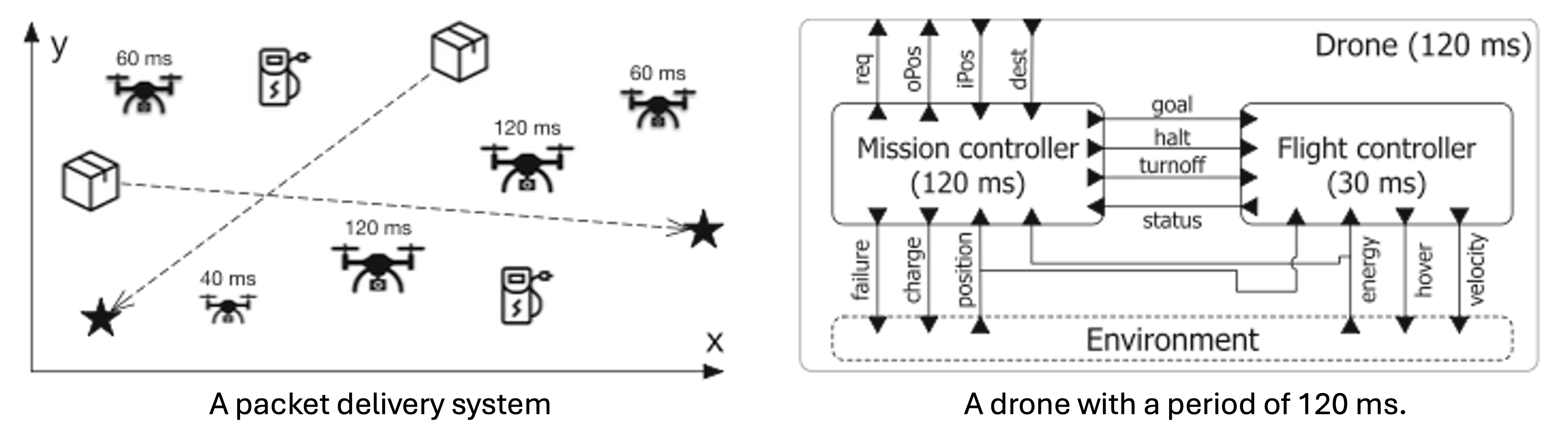 Packet Delivery Systems