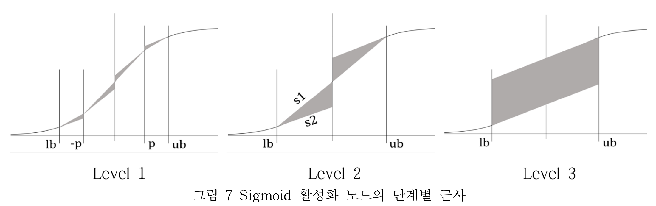 layered abstraction technique for Sigmoid