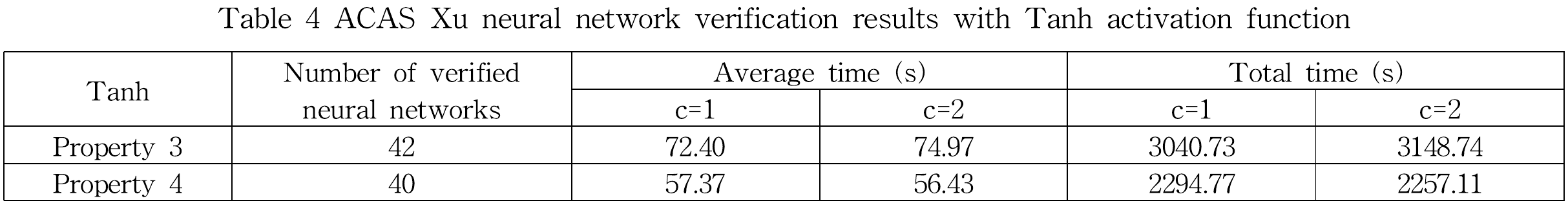 verification of tanh nn